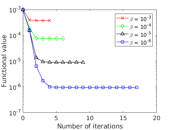Figure 1.b: Functional value against the number of iterations of the gradient method. Steepest descent method. Conjugate gradient method.
