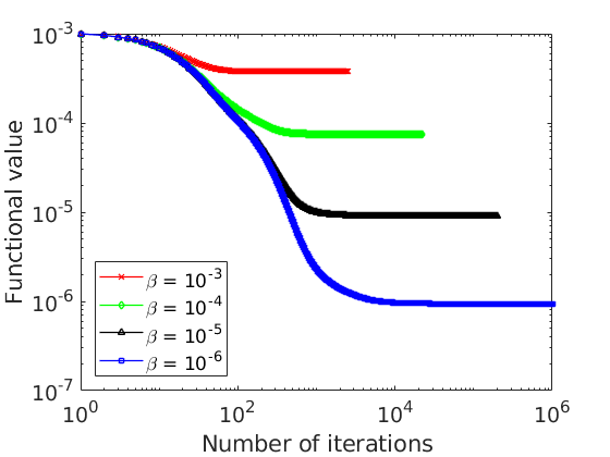 Figure 1.a: Functional value against the number of iterations of the gradient method. Steepest descent method. Steepest descent method