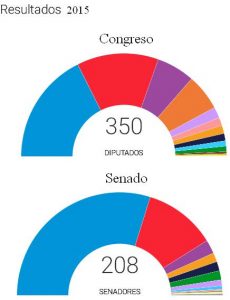 Resultado electoral 2015