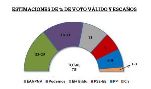 Estimación de voto según el Euskobarómetro de enero de 2016.