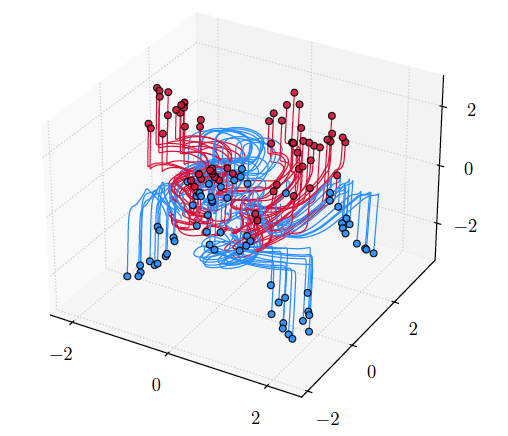 Figura 1. Control simultáneo de trayectorias de una ecuación diferencial ordinaria neuronal (NODE) para la clasificaciónsegún dos etiquetas diferentes (azul/rojo), exhibiendo la naturaleza de giro de las trayectorias. Figura cortesía de [5]. 