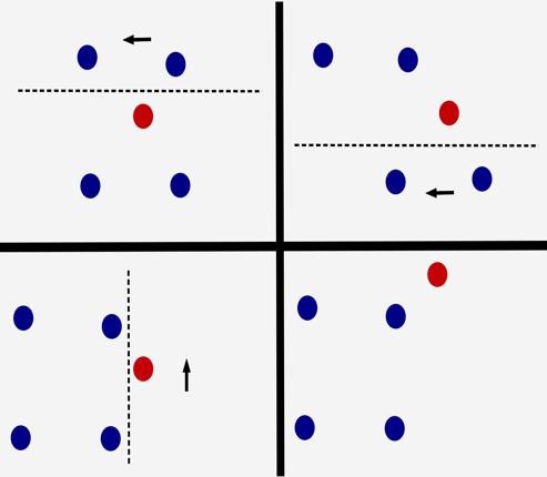 Figura 2. Movimiento canónico iterativo que conduce a la clasificación por inducción con controles de conmutación, constantes a trozos (Domènec Ruíz-Balet, Imperial College, Reino Unido).