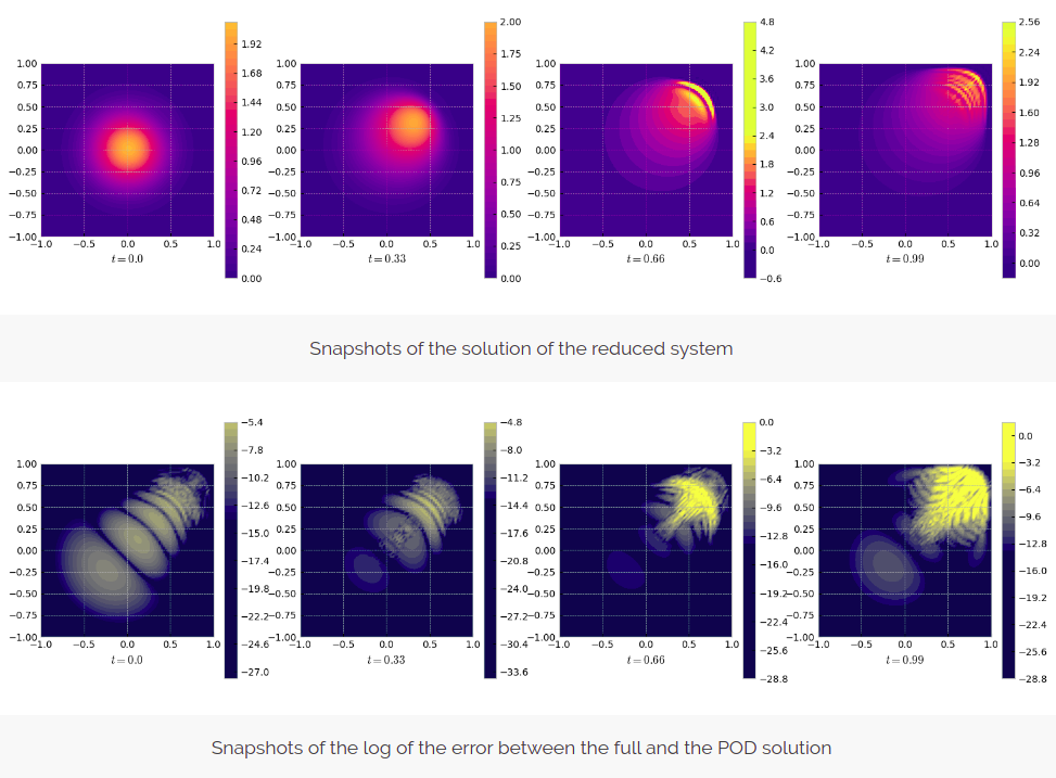 DyCon Blog: POD and DMD Reduced Order Models for a 2D Burgers Equation