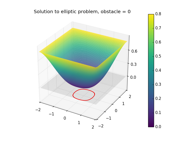 DyCon blog: Analysis, numerics and control for the obstacle problem