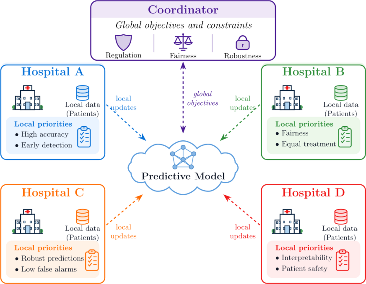 Four hospitals contribute local data and priorities to a predictive model coordinated by global objectives
