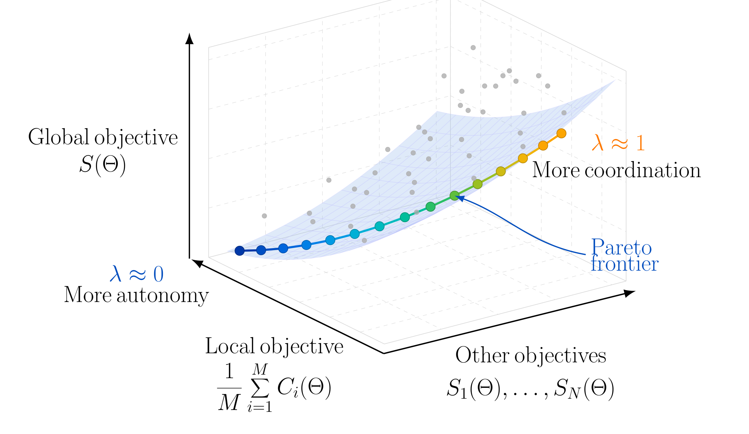 Pareto frontier showing the trade-off between local autonomy and global coordination