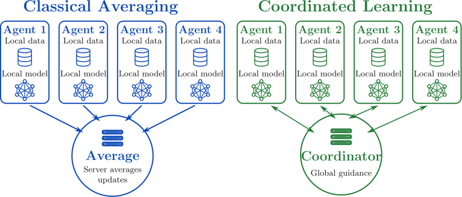 Comparison of classical averaging and coordinated learning