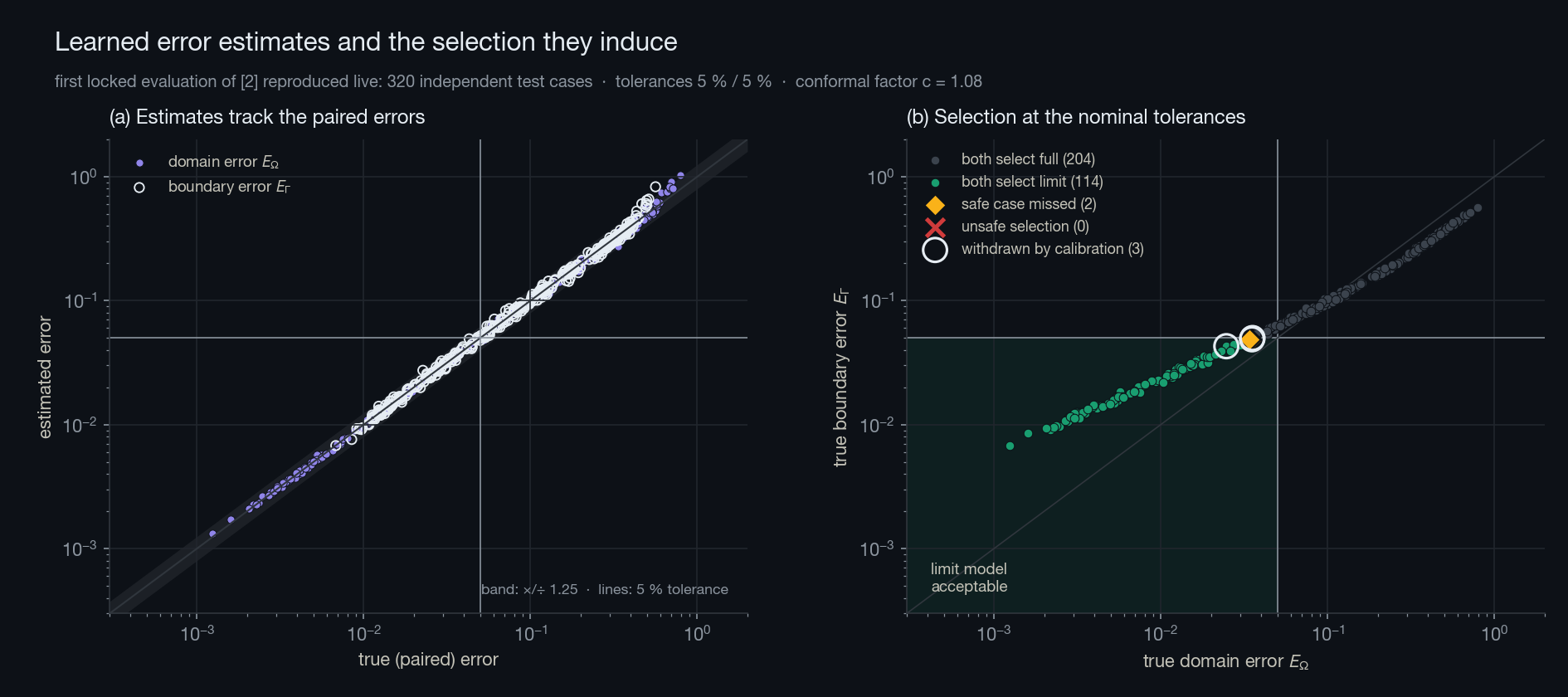 Estimated versus paired errors and the decision plane
