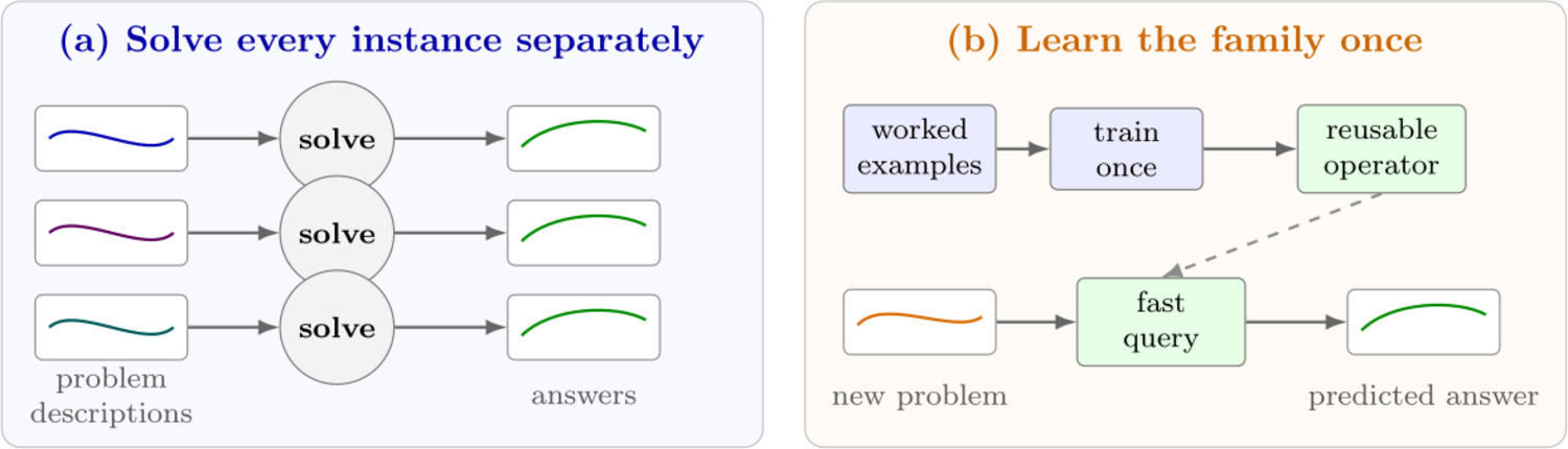 Comparison of solving every instance separately with learning a family of problems once