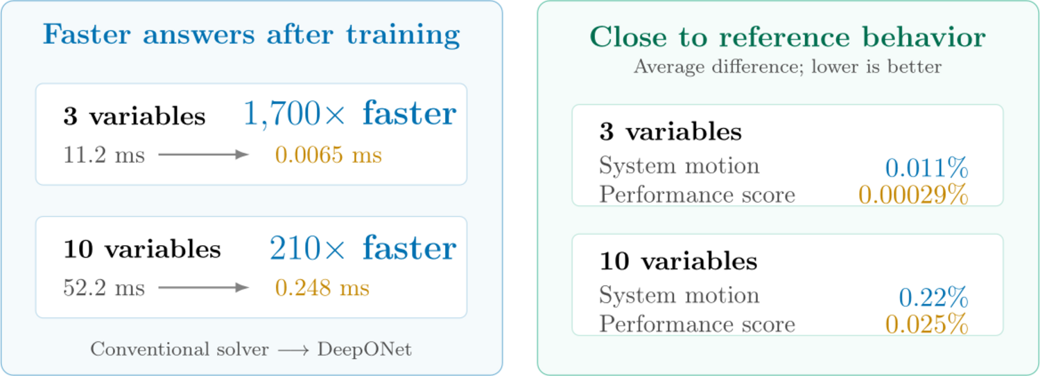 DeepONet speed and accuracy results for systems with three and ten variables