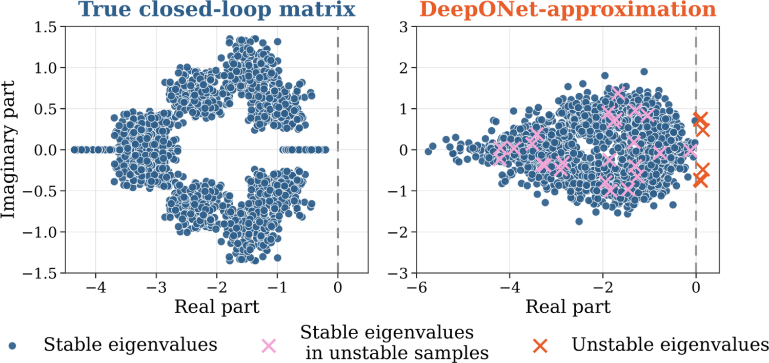 Eigenvalue stability comparison between true closed-loop matrix and DeepONet approximation