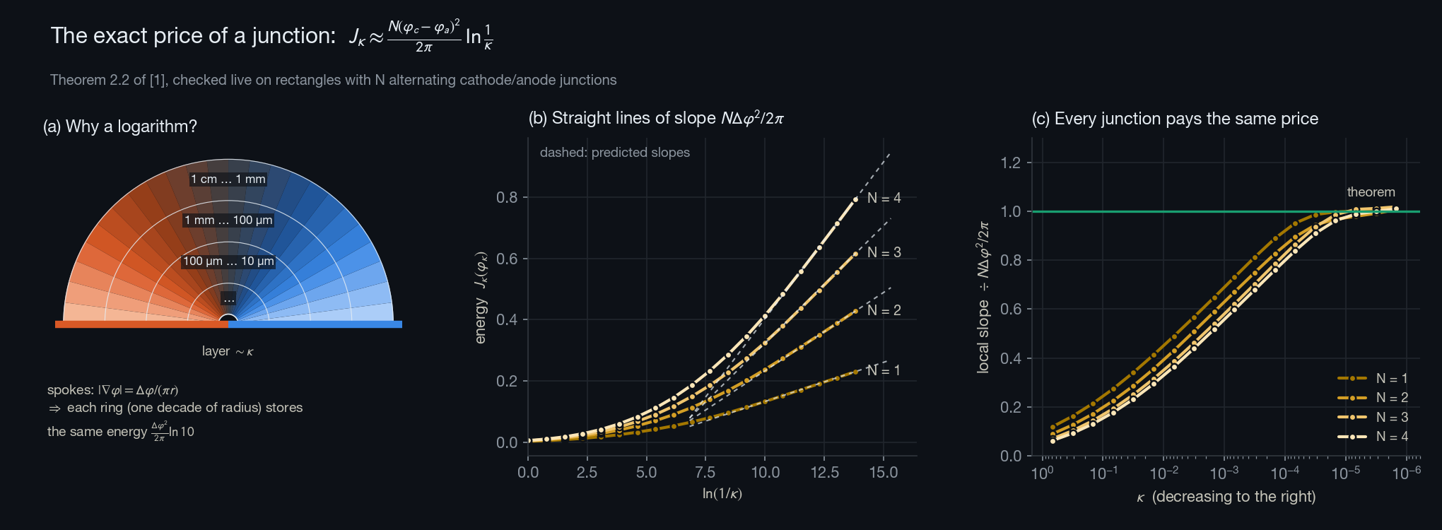 Energy law: J grows like N Δφ²/2π ln(1/κ)