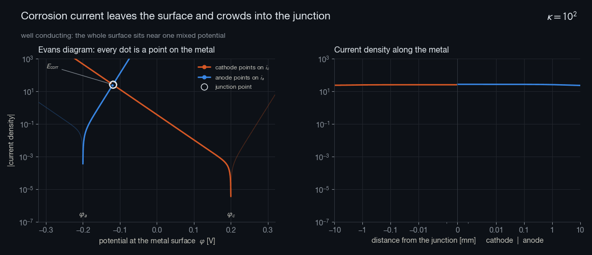 Evans diagram animation