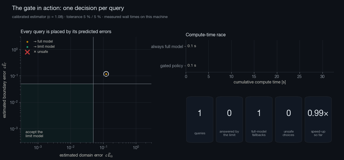 Queries flowing through the learned gate with a compute-time race
