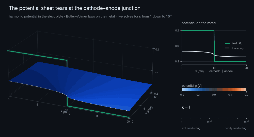 The electrolyte potential tears into a step at the cathode–anode junction as the conductivity parameter κ decreases