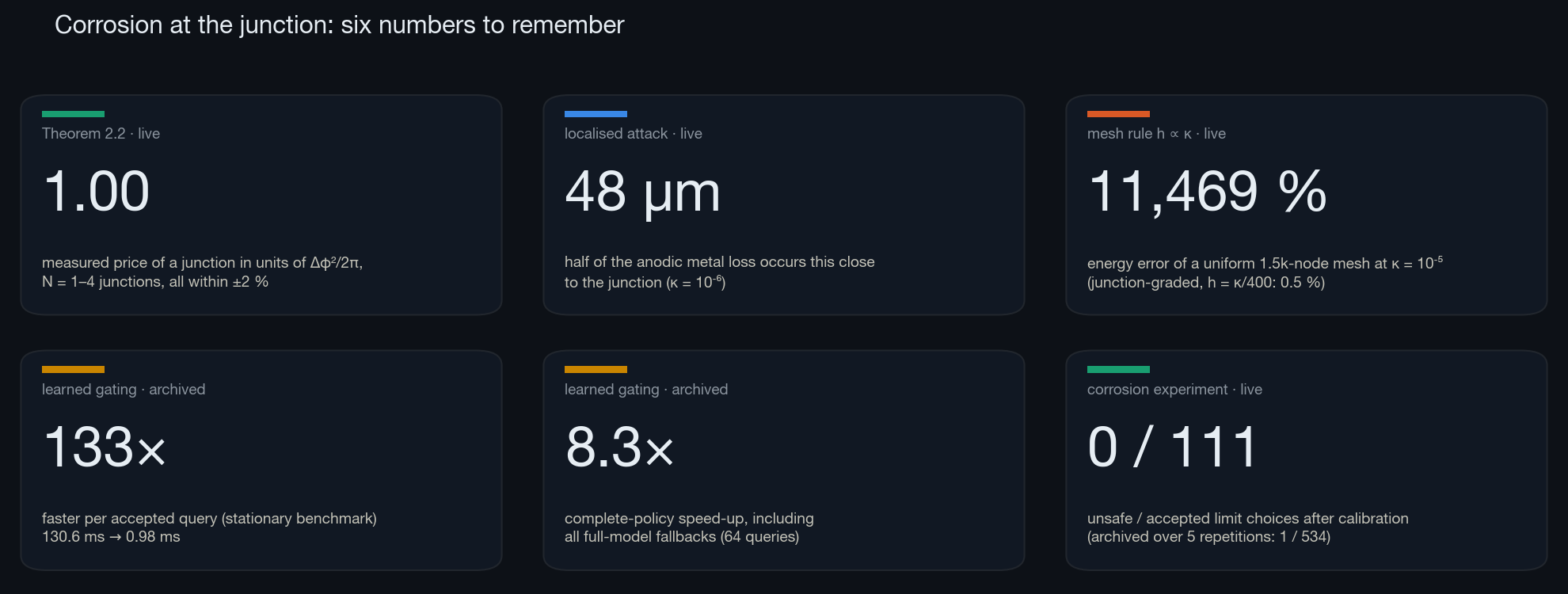Summary tiles