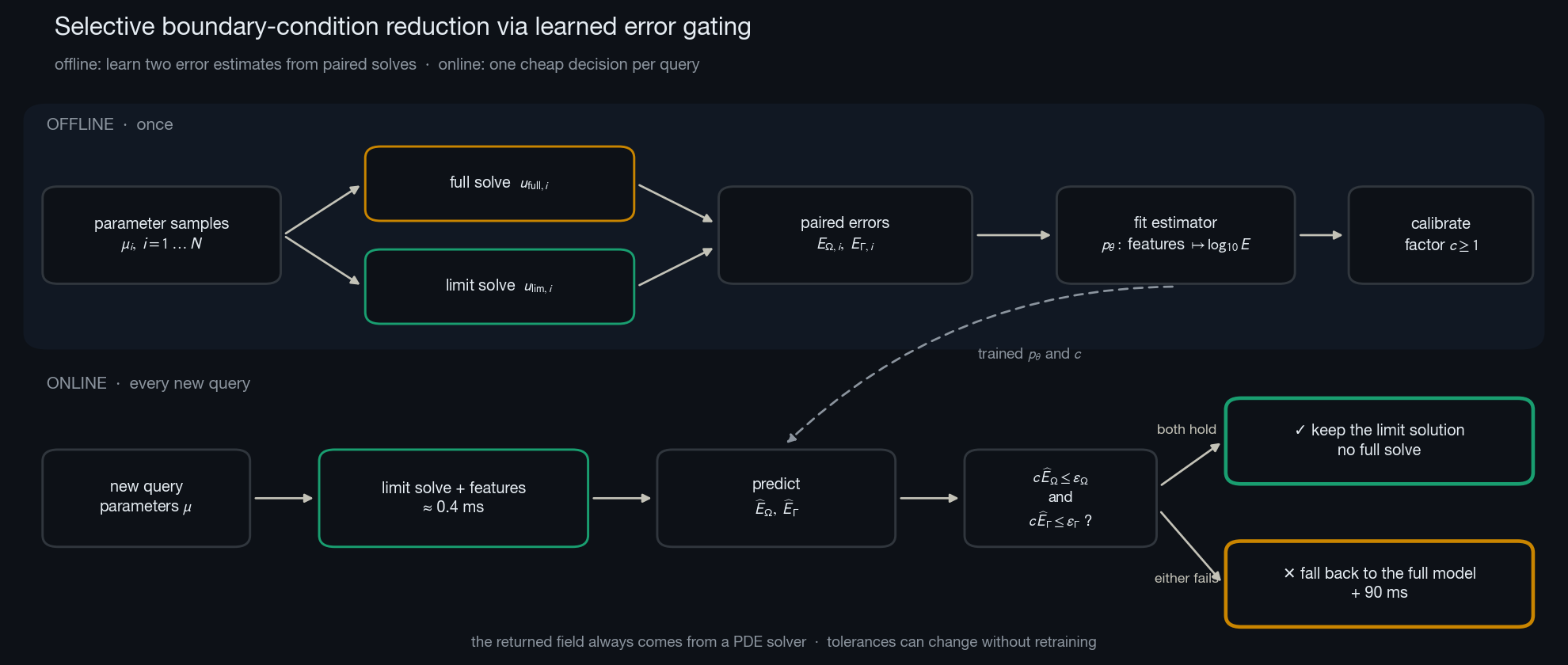 Offline training on paired solves and online gating of each query