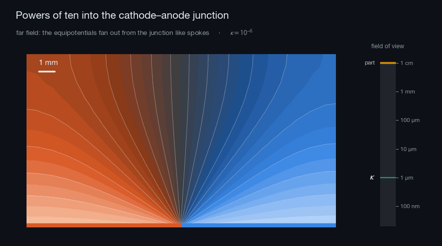 Zoom into the junction from 1 cm to 30 nm